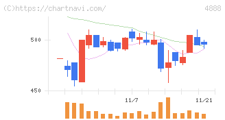 ステラファーマ(4888)の日足チャート