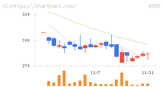 レナサイエンス(4889)の日足チャート