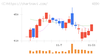 坪田ラボ(4890)の日足チャート