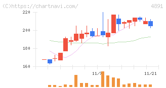 ティムス(4891)の日足チャート