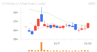 ノイルイミューン・バイオテック(4893)の日足チャート