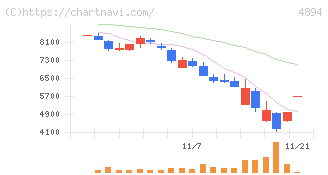 クオリプス(4894)の日足チャート