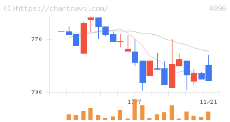 ケイファーマ(4896)の日足チャート