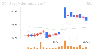 高砂香料工業(4914)の日足チャート