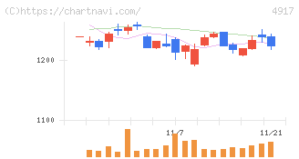 マンダム(4917)の日足チャート