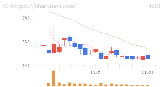 アイビー化粧品(4918)の日足チャート