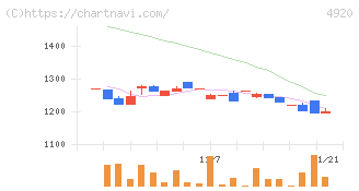 日本色材工業研究所(4920)の日足チャート
