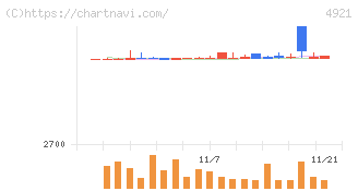 ファンケル(4921)の日足チャート