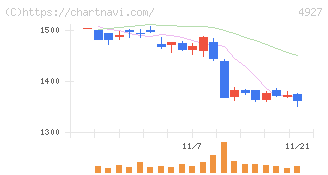 ポーラ・オルビスホールディングス(4927)の日足チャート