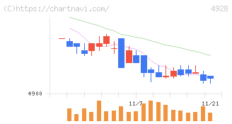 ノエビアホールディングス(4928)の日足チャート