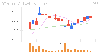 Ｉ－ｎｅ(4933)の日足チャート
