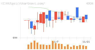 プレミアアンチエイジング(4934)の日足チャート