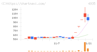 リベルタ(4935)の日足チャート