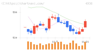 アクシージア(4936)の日足チャート