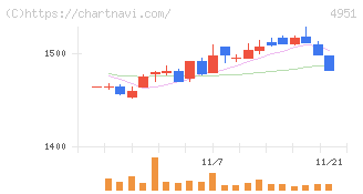 エステー(4951)の日足チャート