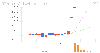 アグロ　カネショウ(4955)の日足チャート