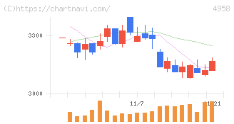 長谷川香料(4958)の日足チャート