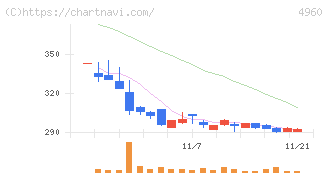 ケミプロ化成(4960)の日足チャート