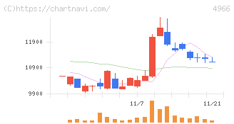 上村工業(4966)の日足チャート