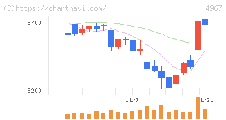 小林製薬(4967)の日足チャート