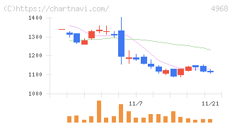 荒川化学工業(4968)の日足チャート