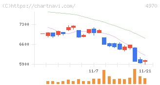 東洋合成工業(4970)の日足チャート
