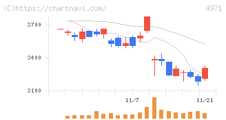 メック(4971)の日足チャート