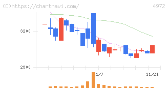 綜研化学(4972)の日足チャート
