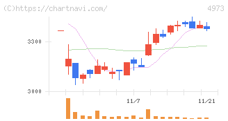 日本高純度化学(4973)の日足チャート