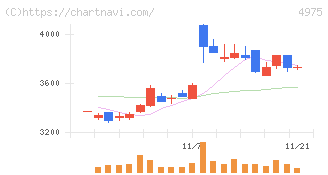 ＪＣＵ(4975)の日足チャート