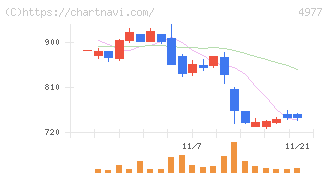 新田ゼラチン(4977)の日足チャート