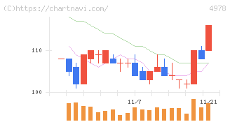 リプロセル(4978)の日足チャート