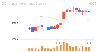 ＯＡＴアグリオ(4979)の日足チャート