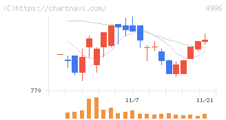 クミアイ化学工業(4996)の日足チャート