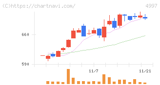 日本農薬(4997)の日足チャート