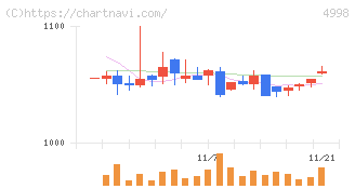 フマキラー(4998)の日足チャート