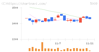 富士興産(5009)の日足チャート