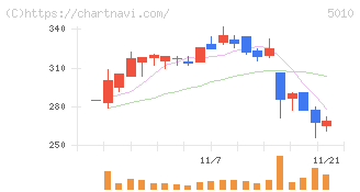 日本精蝋(5010)の日足チャート