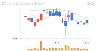 出光興産(5019)の日足チャート