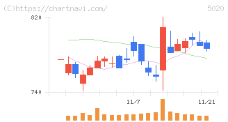 ＥＮＥＯＳホールディングス(5020)の日足チャート