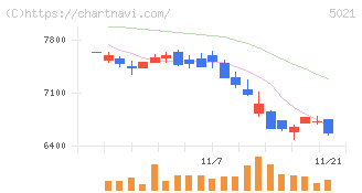 コスモエネルギーホールディングス(5021)の日足チャート