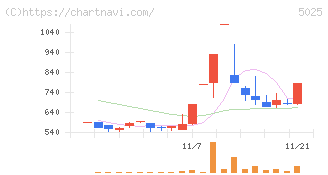 マーキュリー(5025)の日足チャート