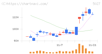 ＡｎｙＭｉｎｄ　Ｇｒｏｕｐ(5027)の日足チャート