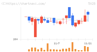 セカンドサイトアナリティカ(5028)の日足チャート