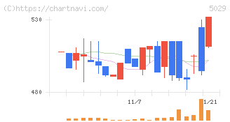 サークレイス(5029)の日足チャート