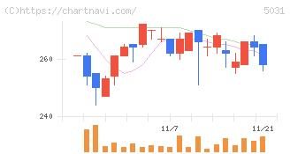 モイ(5031)の日足チャート