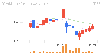 日本ビジネスシステムズ(5036)の日足チャート