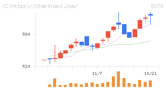 ドラフト(5070)の日足チャート