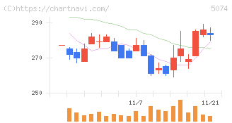 テスホールディングス(5074)の日足チャート