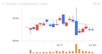 横浜ゴム(5101)の日足チャート